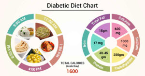 How To Choose Ideal Diet Plan To Treat Diabetes